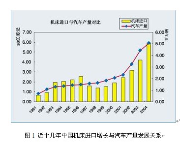 圖1 近十幾年中國機床進口增長與汽車產量發展關系