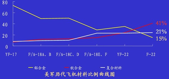 美國第四代戰斗機F22的用鈦量