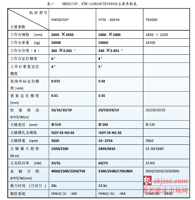 表一    HMSD250P、HTM-160HA和TB3000的主要參數(shù)表