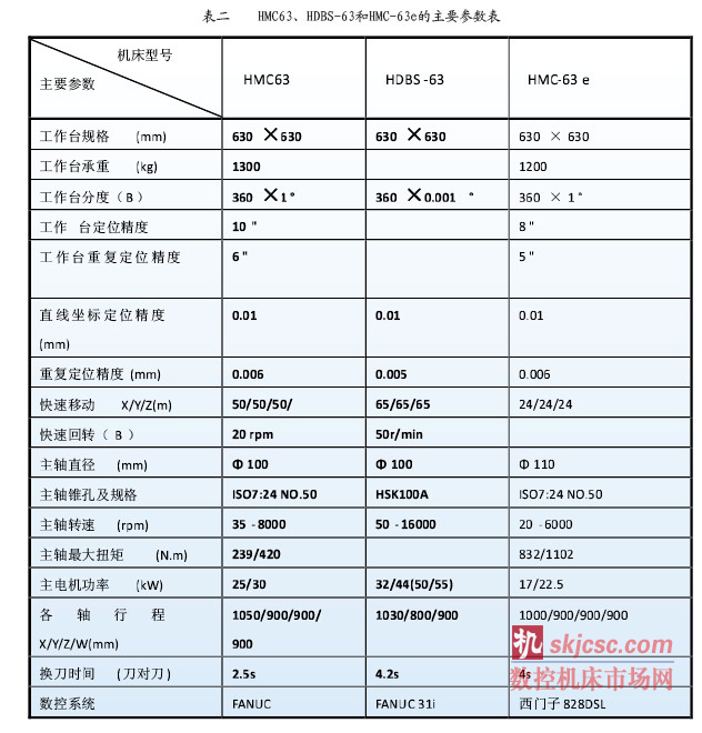 表二    HMC63、HDBS-63和HMC-63e的主要參數(shù)表