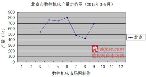 北京市數(shù)控機(jī)床產(chǎn)量走勢圖（2013年3-9月）