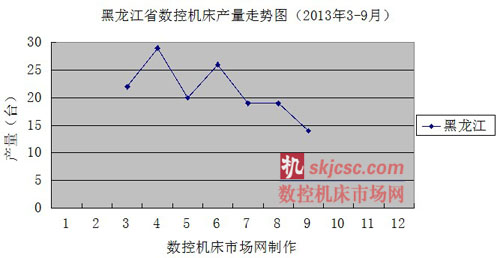 黑龍江省數控機床產量走勢圖（2013年3-9月）