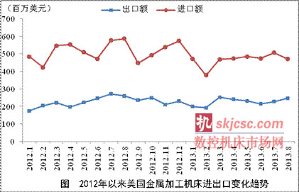 2013年8月美國成形機床實現(xiàn)貿(mào)易順差