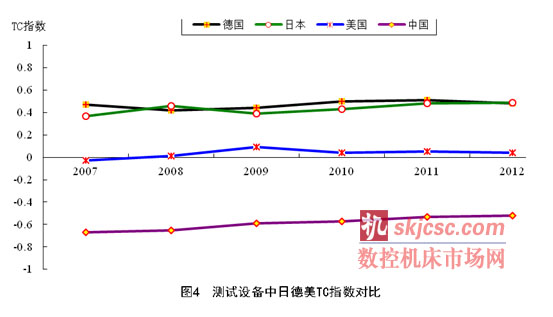 測試設備中日德美TC指數對比