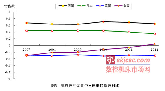 高檔數控裝置中日德美TC指數對比