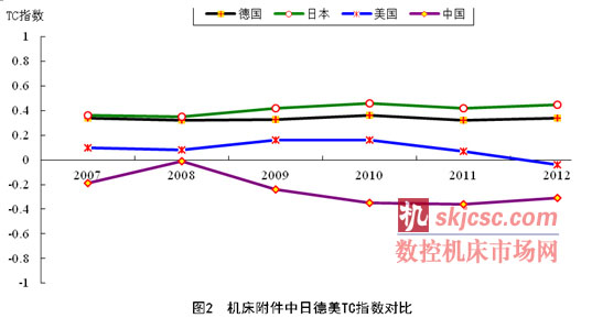 機床附件中日德美TC指數對比