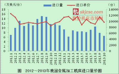 10月金屬加工機床量價齊跌