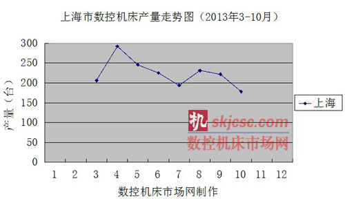 上海市數(shù)控機(jī)床產(chǎn)量走勢(shì)圖（2013年3-10月）