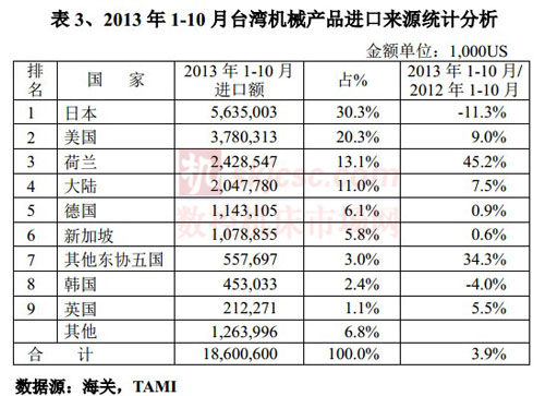 2013年1-10月臺灣機械產品進口來源統計分析