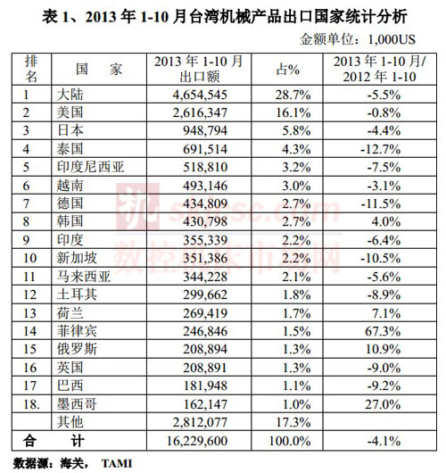 2013年1-10月臺灣機械產品出口國家統計分析