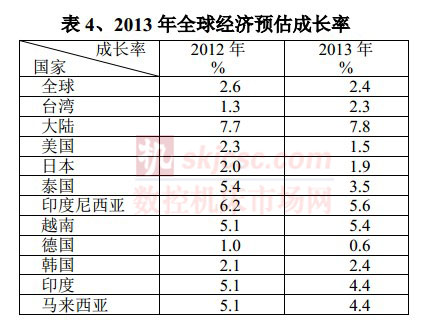 2013年全球經濟預估成長率