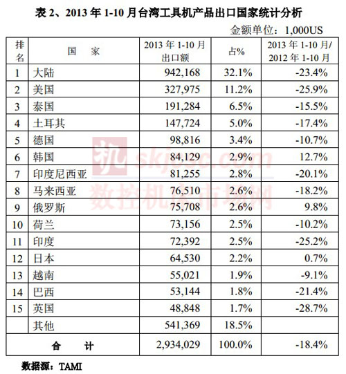 2013年1-10月臺灣工具機產品出口國家統計分析