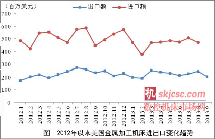 2012年以來美國金屬加工機床進出口變化趨勢