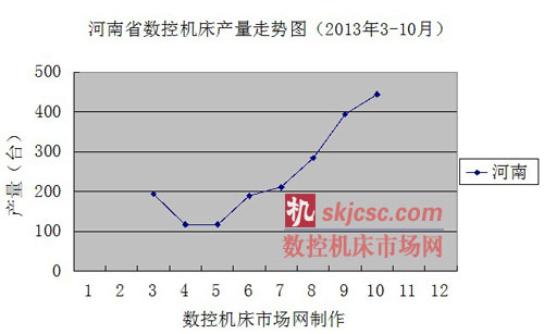 河南省數(shù)控機床產(chǎn)量走勢圖（2013年3-10月）