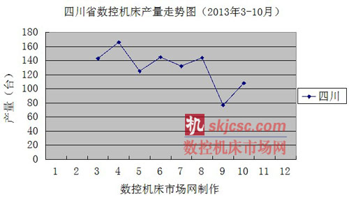 四川省數控機床產量走勢圖（2013年3-10月）