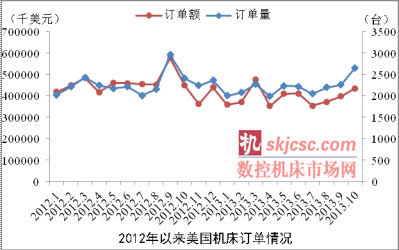 10月美國機床訂單環比增長10.2%