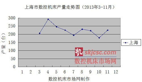 上海市數控機床產量走勢圖（2013年3-11月）