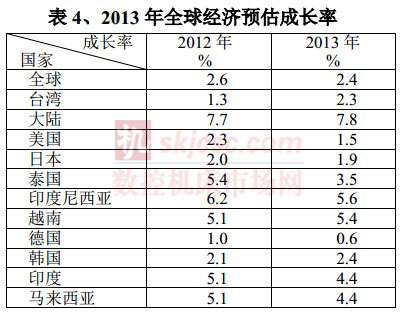 2013年全球經濟預估成長率