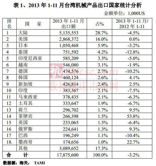 2013年1-11月臺灣產品出口國家統計分析