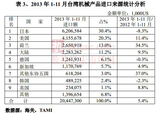 2013年1-11月臺灣機械產品進口來源統計分析