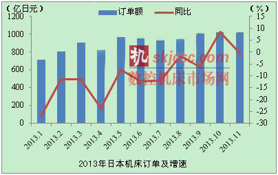 內需拉動11月日本機床訂單增長