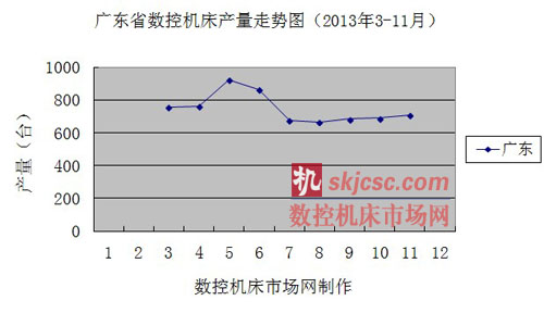 廣東省數控機床產量走勢圖（2013年3-11月）