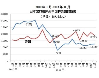 2012年以來，日本出口機(jī)床到中國和美國數(shù)據(jù)變化趨勢。