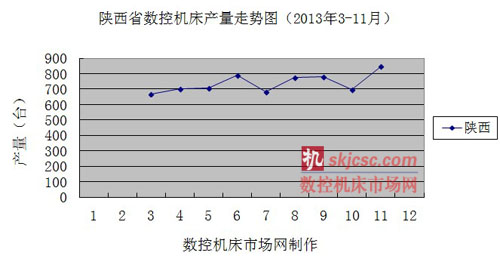 陜西省數控機床產量走勢圖（2013年3-11月）