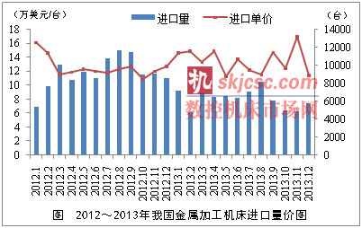 2012-2013年我國(guó)金屬加工機(jī)床進(jìn)口量?jī)r(jià)圖