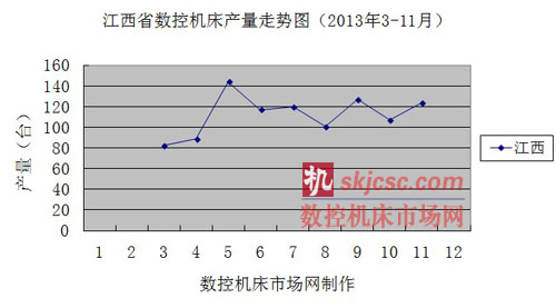 江西省數控機床產量走勢圖（2013年3-11月）