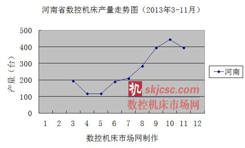 河南省數控機床產量走勢圖（2013年3-11月）