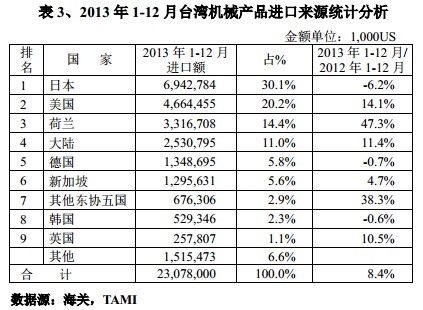 2013年1-12月臺灣機(jī)械產(chǎn)品進(jìn)口來源統(tǒng)計(jì)分析