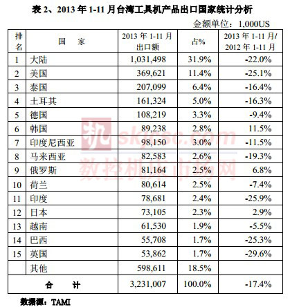 2013年1-11月臺灣工具機(jī)產(chǎn)品出口國家統(tǒng)計(jì)分析