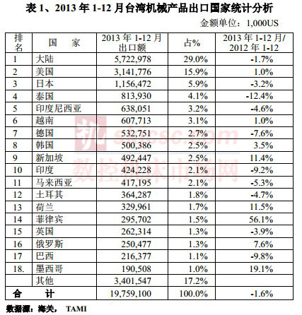 2013年1-12月臺灣機(jī)械產(chǎn)品出口國家統(tǒng)計(jì)分析