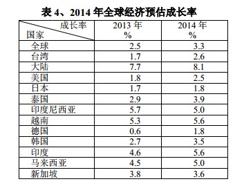 2014年全球經(jīng)濟(jì)預(yù)估成長率