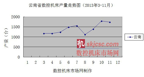 云南省數控機床產量走勢圖（2013年3-11月）