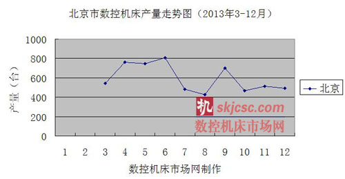 北京市數(shù)控機床產(chǎn)量走勢圖（2013年3-12月）