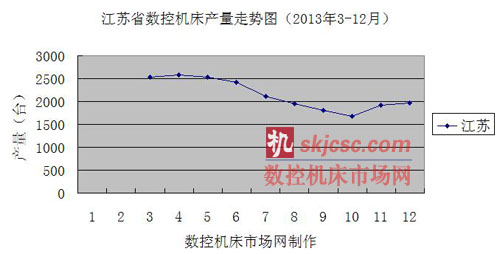 江蘇省數(shù)控機(jī)床產(chǎn)量走勢(shì)圖（2013年3-12月）