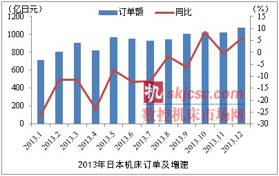 內需拉動日本機床訂單增長