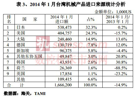 2014年1月臺灣機械產品進口來源統計分析