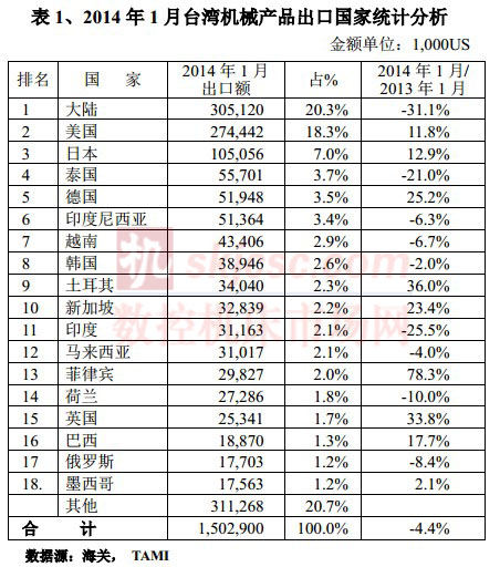 2014年1月臺灣機械產品出口國家統計分析