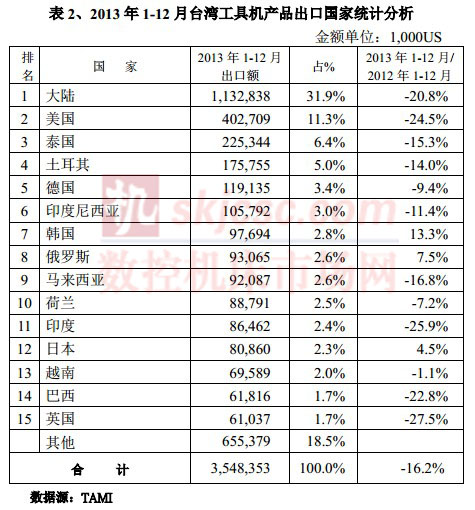 2013年1-12月臺灣工具機產品出口國家統計分析