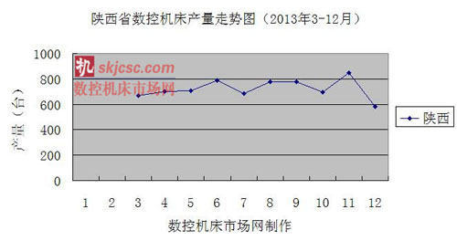 陜西省數控機床產量走勢圖（2013年3-12月）