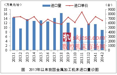 2014年前2個月金屬加工機床進口量價齊跌