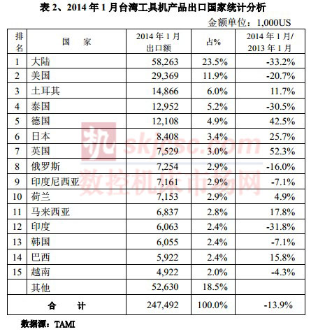 2014年1月臺灣工具機產品出口國家統計分析