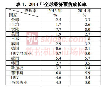 2014年全球經濟預估成長率