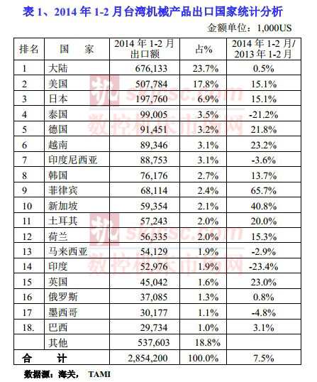 2014年1-2月臺灣機械產品出口國家統計分析