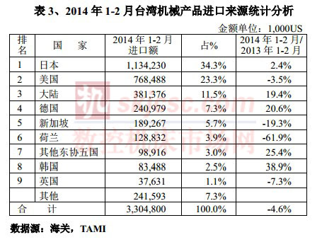 2014年1-2月臺灣機械產品進口來源統計分析