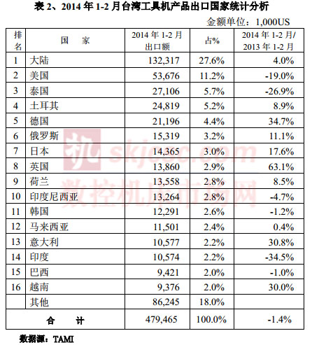 2014年1-2月臺灣工具機產(chǎn)品出口國家統(tǒng)計分析