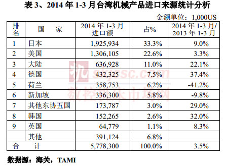 2014年1-3月臺灣機械產(chǎn)品進口來源統(tǒng)計分析